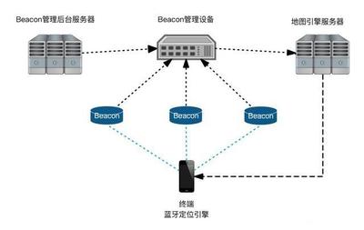 室內(nèi)實(shí)時(shí)定位技術(shù)與安全系統(tǒng)監(jiān)控服務(wù)